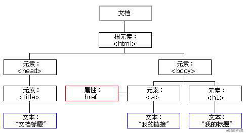 DOM && 虚拟 DOM
